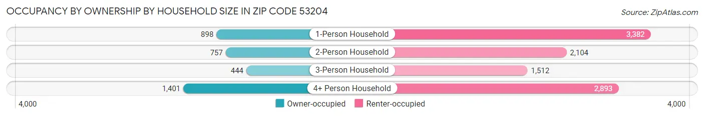 Occupancy by Ownership by Household Size in Zip Code 53204