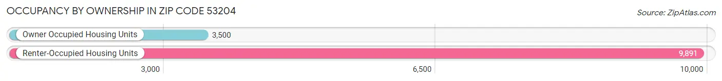 Occupancy by Ownership in Zip Code 53204
