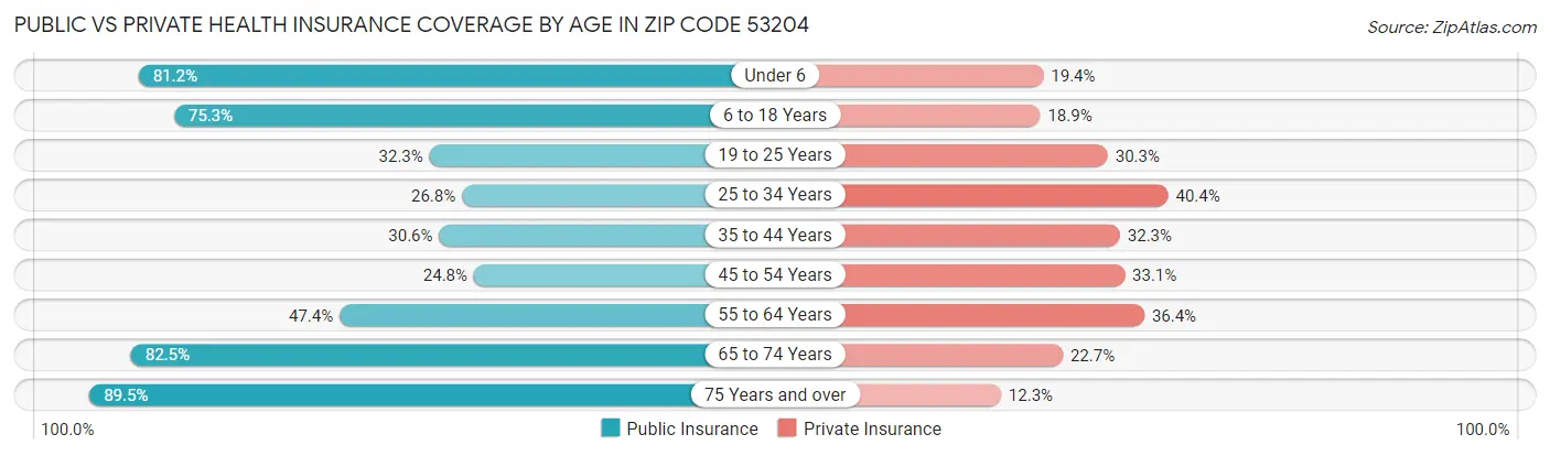 Public vs Private Health Insurance Coverage by Age in Zip Code 53204