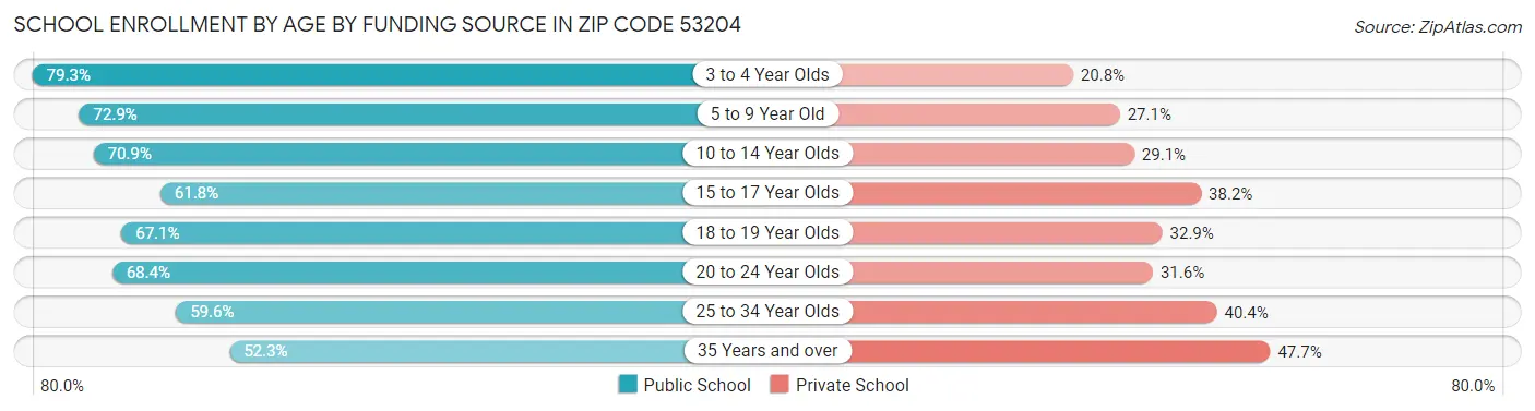 School Enrollment by Age by Funding Source in Zip Code 53204