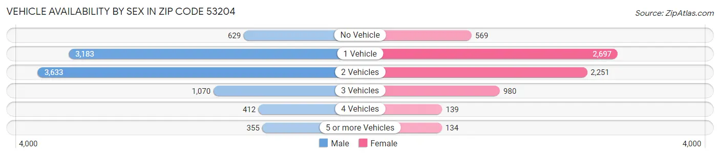 Vehicle Availability by Sex in Zip Code 53204