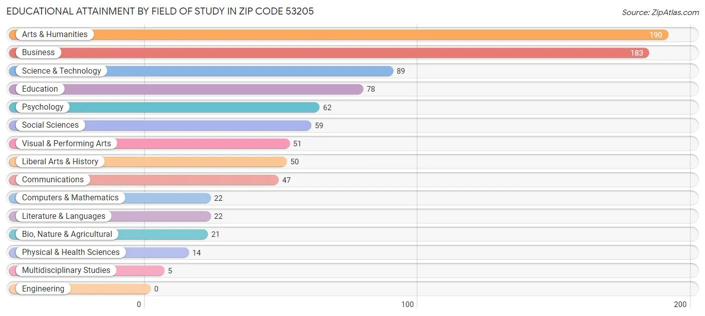 Educational Attainment by Field of Study in Zip Code 53205