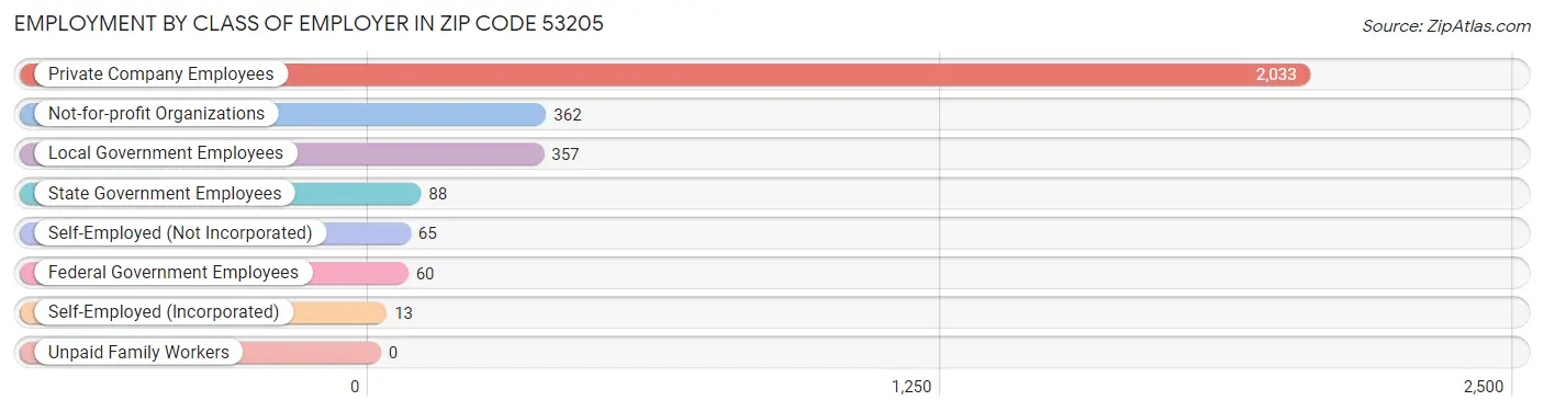 Employment by Class of Employer in Zip Code 53205