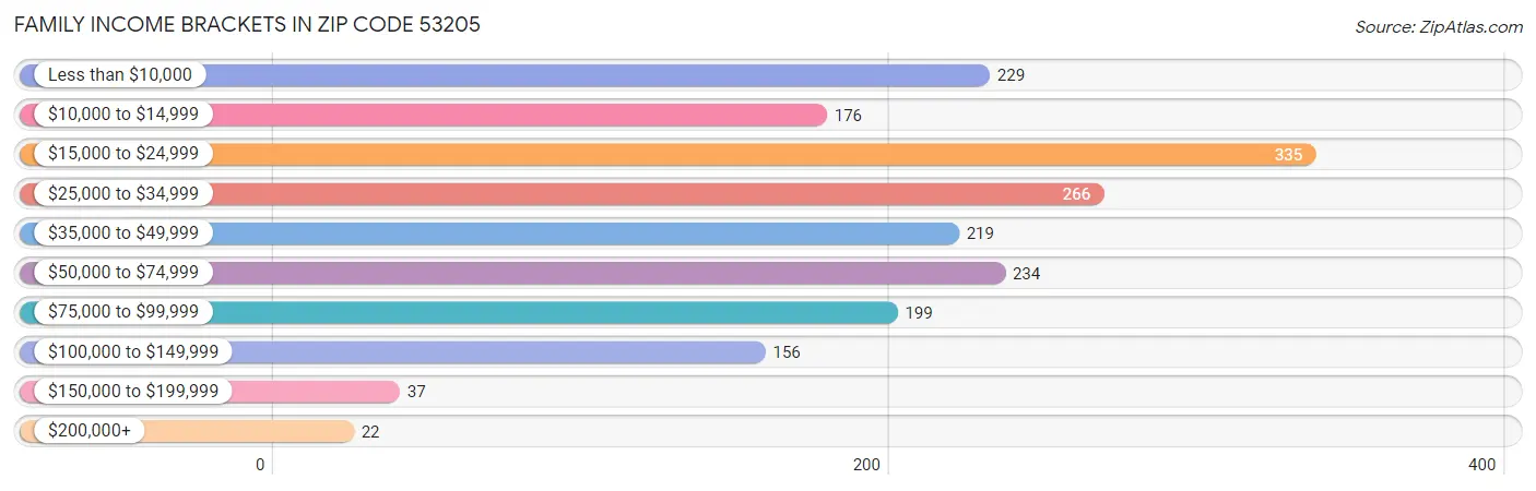 Family Income Brackets in Zip Code 53205