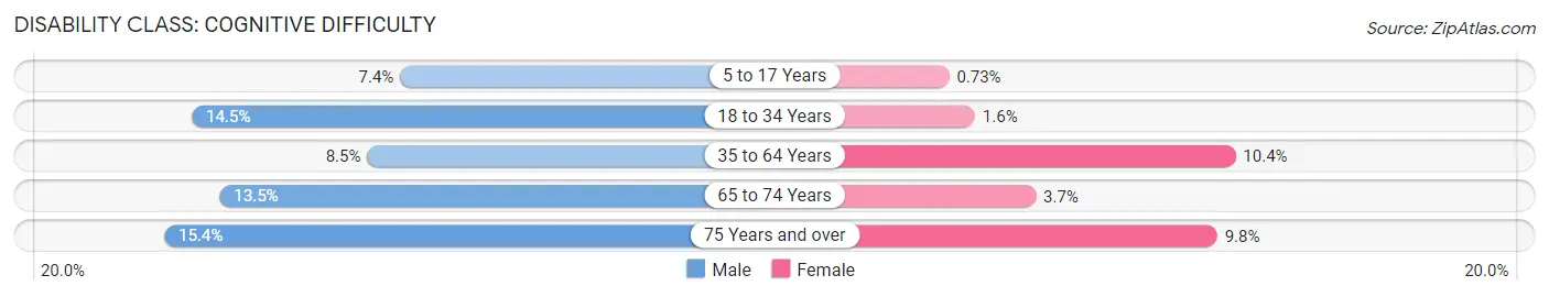 Disability in Zip Code 53206: <span>Cognitive Difficulty</span>