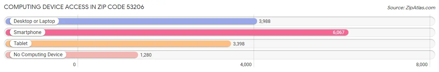 Computing Device Access in Zip Code 53206