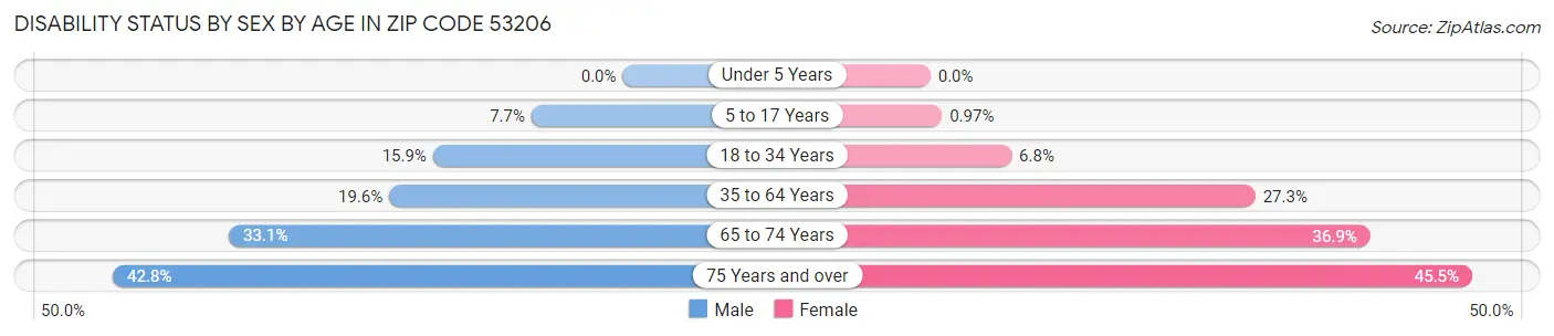 Disability Status by Sex by Age in Zip Code 53206