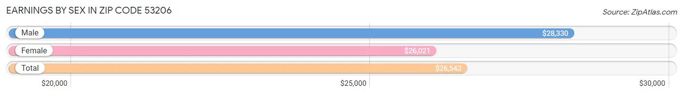 Earnings by Sex in Zip Code 53206