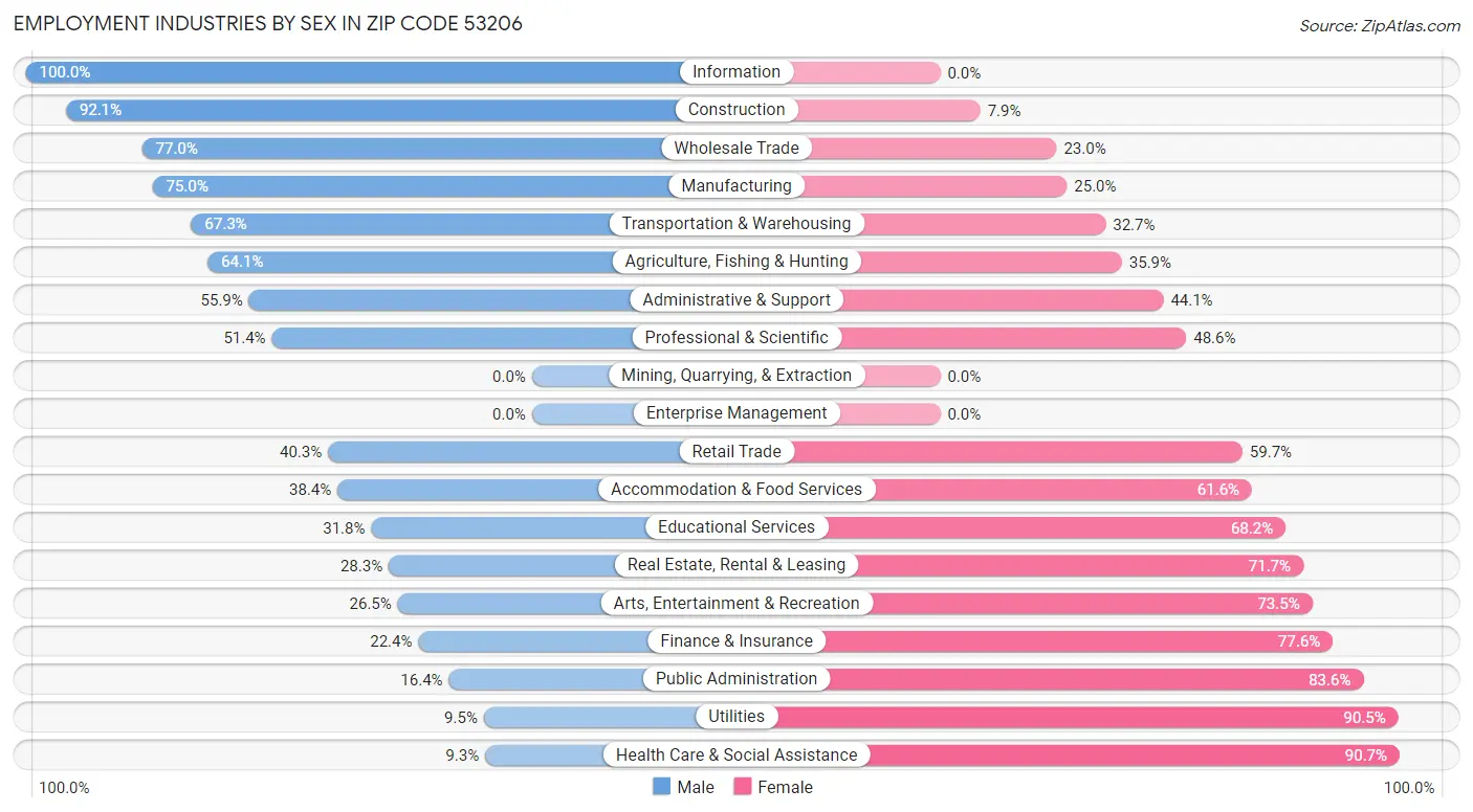 Employment Industries by Sex in Zip Code 53206