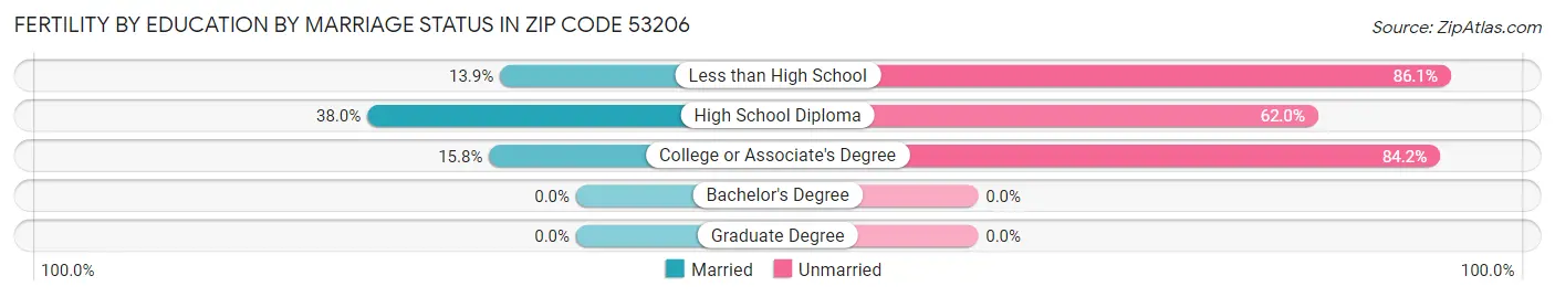 Female Fertility by Education by Marriage Status in Zip Code 53206