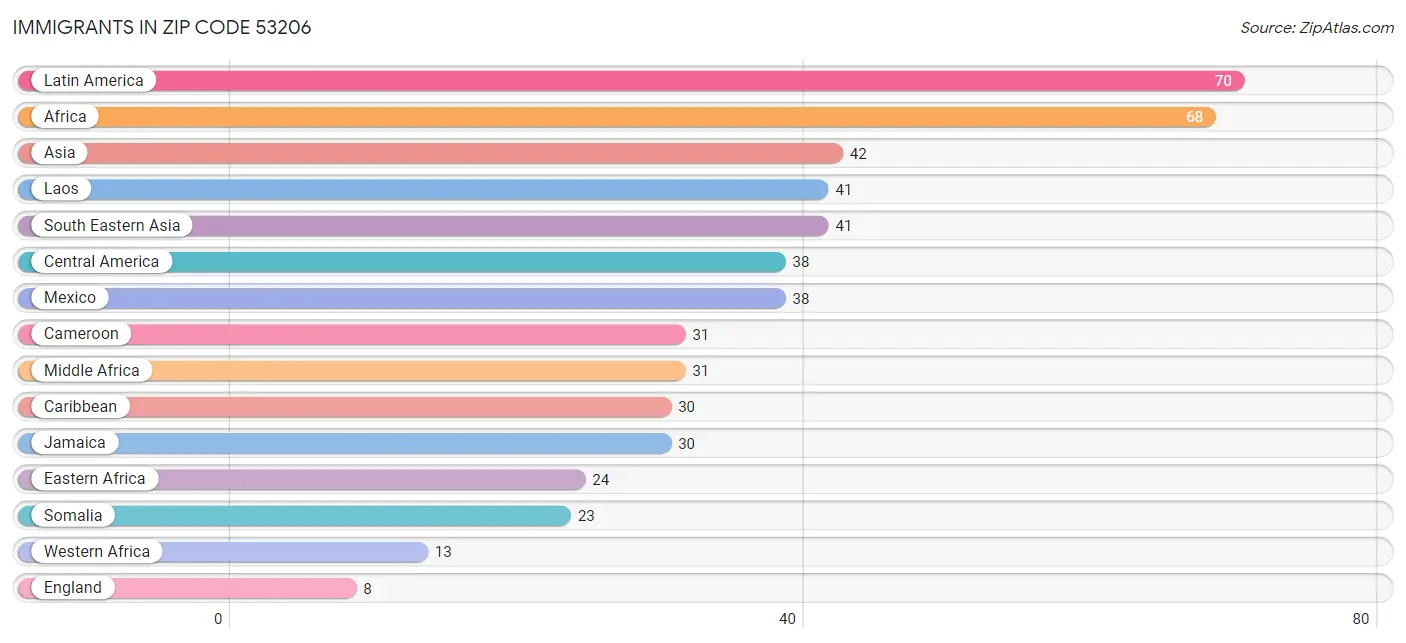 Immigrants in Zip Code 53206