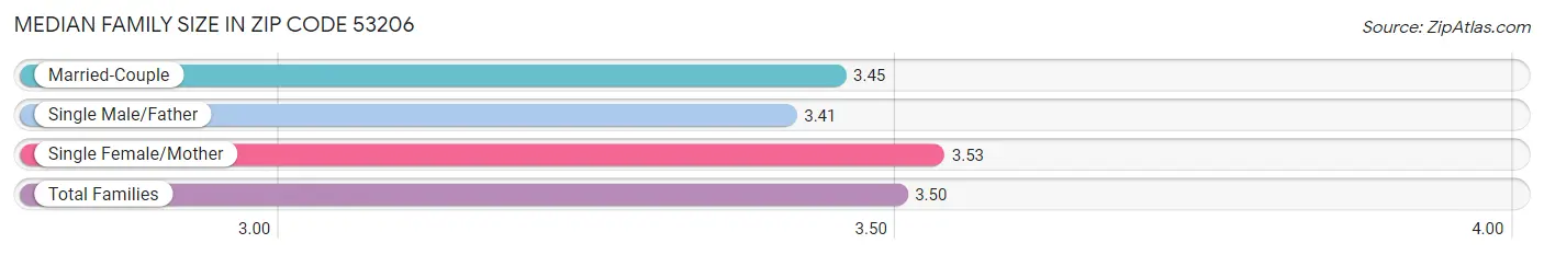 Median Family Size in Zip Code 53206