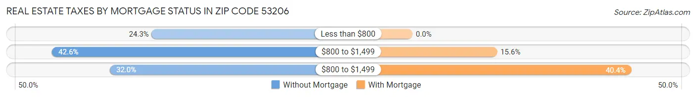 Real Estate Taxes by Mortgage Status in Zip Code 53206