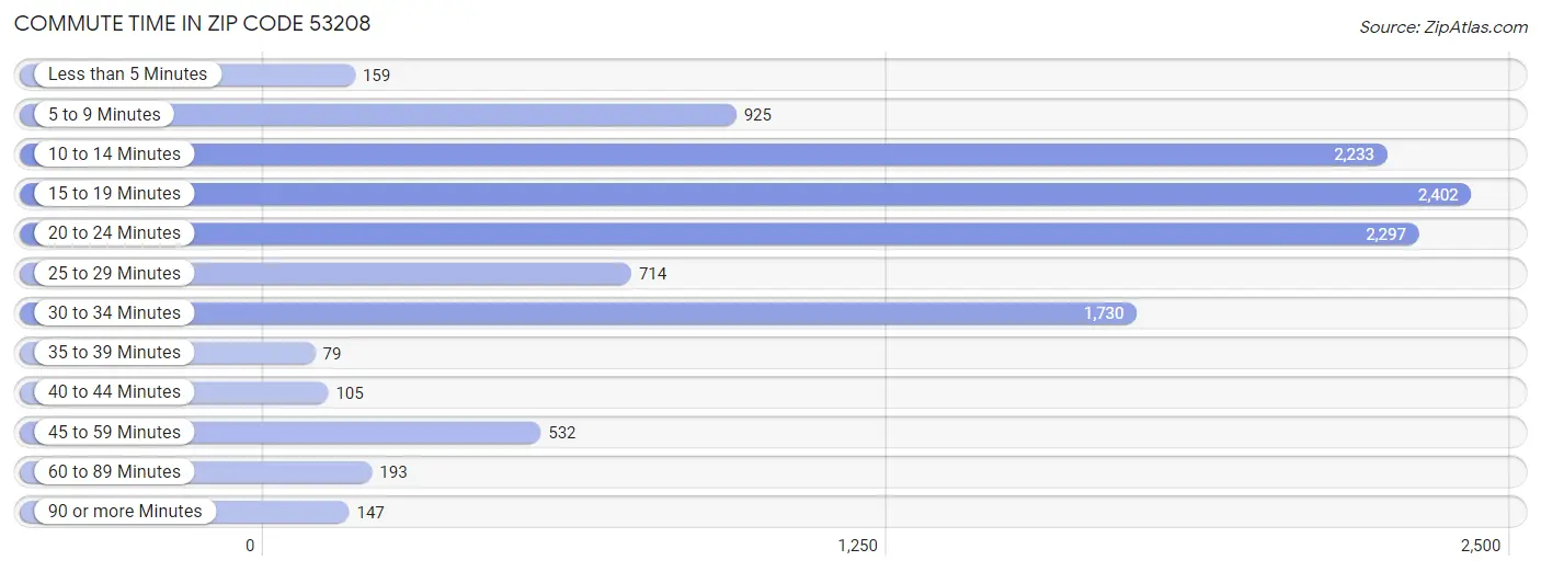 Commute Time in Zip Code 53208