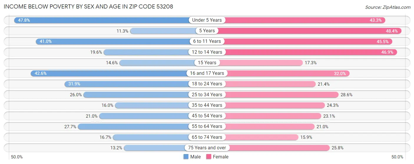 Income Below Poverty by Sex and Age in Zip Code 53208