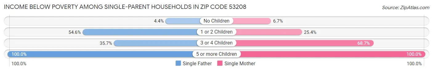 Income Below Poverty Among Single-Parent Households in Zip Code 53208