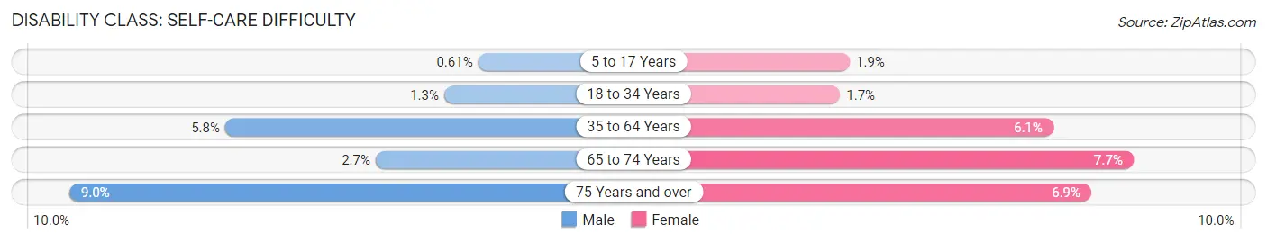 Disability in Zip Code 53208: <span>Self-Care Difficulty</span>