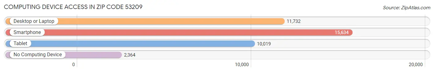 Computing Device Access in Zip Code 53209