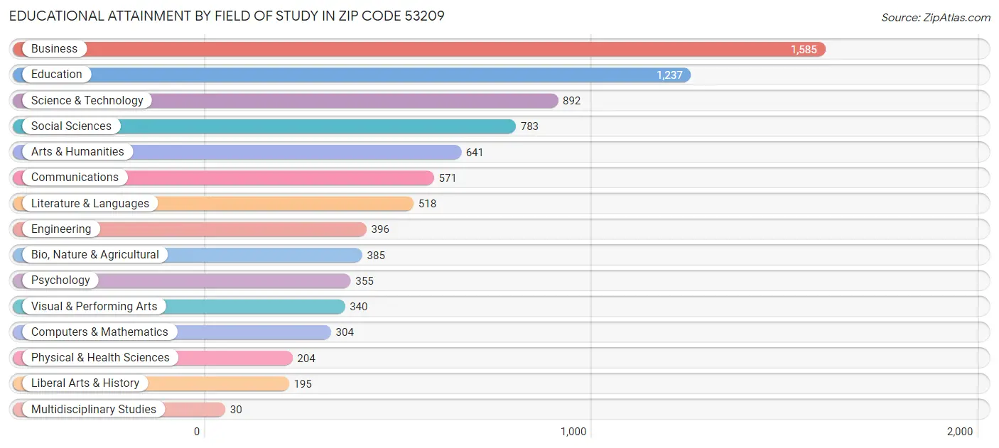 Educational Attainment by Field of Study in Zip Code 53209