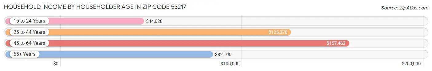 Household Income by Householder Age in Zip Code 53217