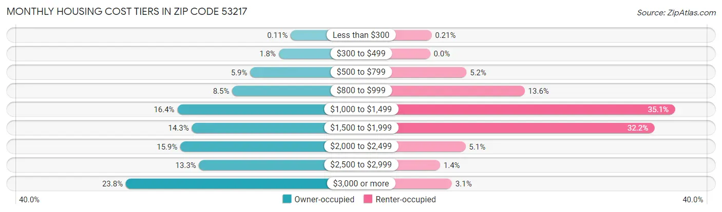 Monthly Housing Cost Tiers in Zip Code 53217