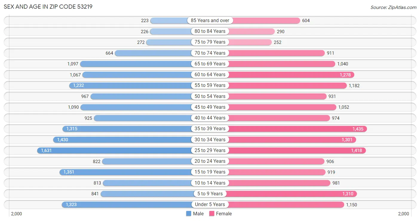 Sex and Age in Zip Code 53219