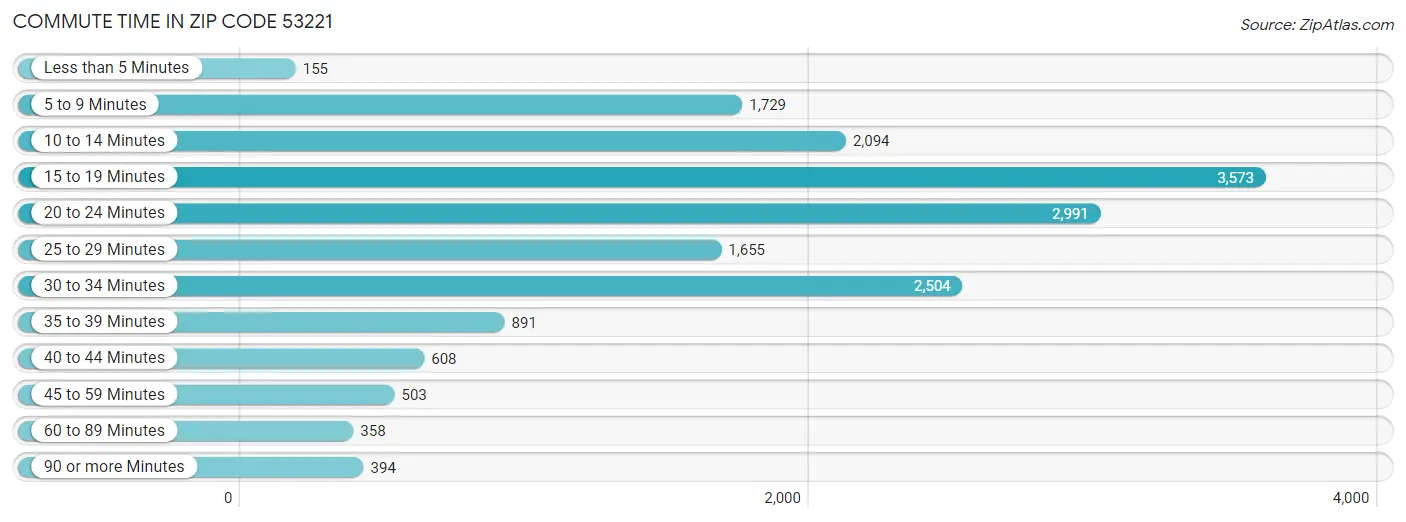 Commute Time in Zip Code 53221