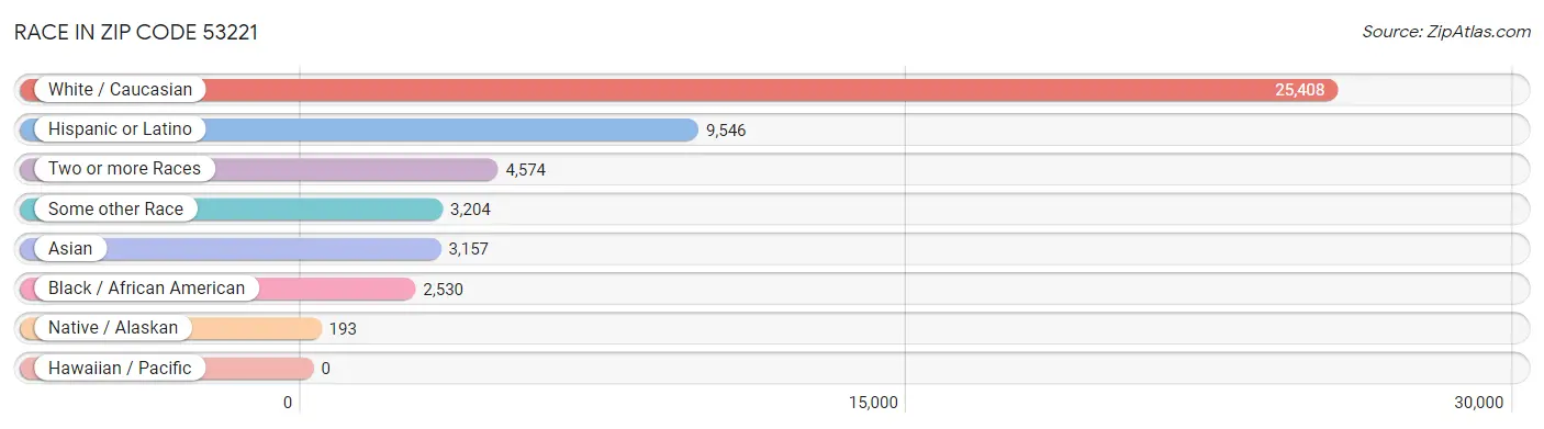 Race in Zip Code 53221
