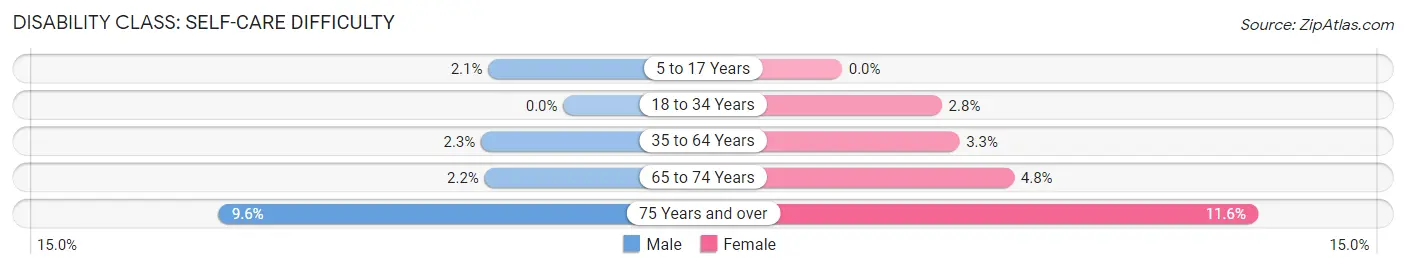 Disability in Zip Code 53221: <span>Self-Care Difficulty</span>