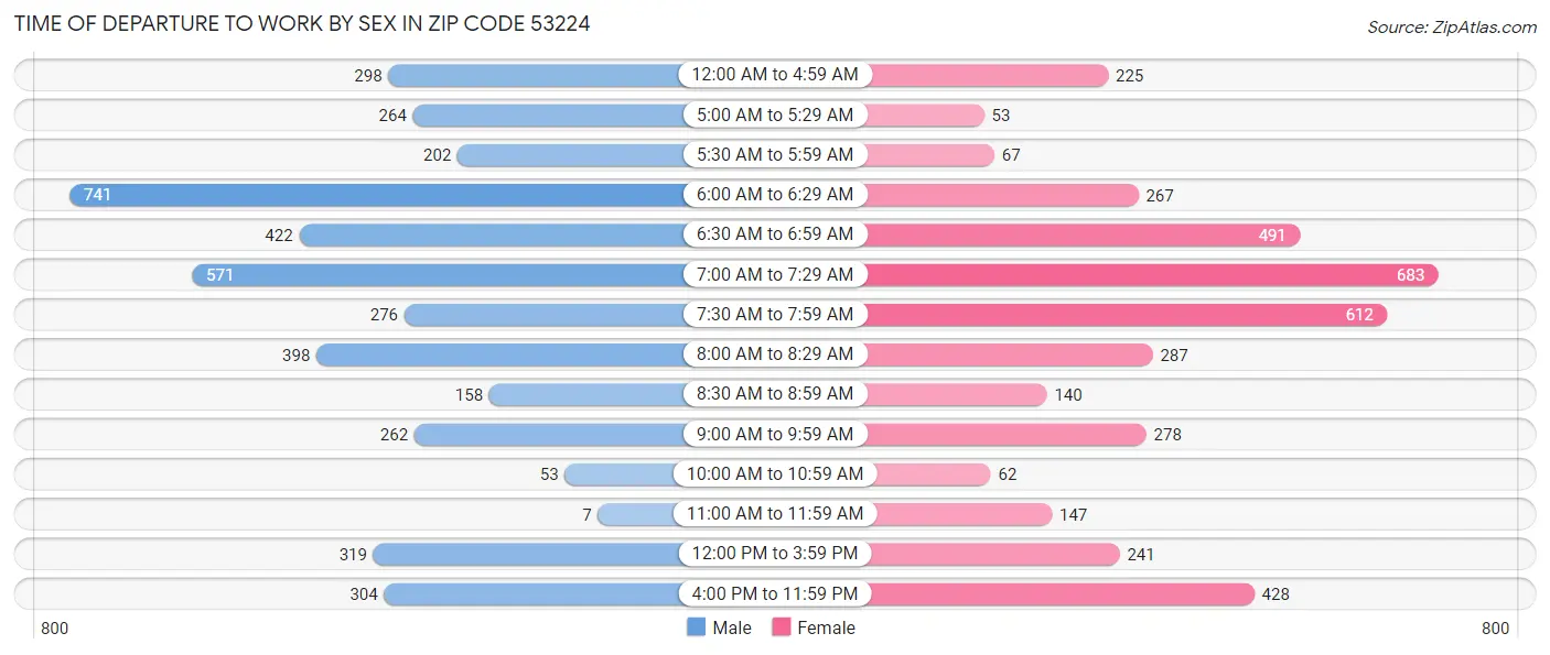 Time of Departure to Work by Sex in Zip Code 53224