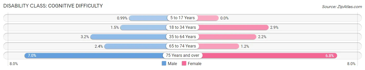 Disability in Zip Code 53226: <span>Cognitive Difficulty</span>