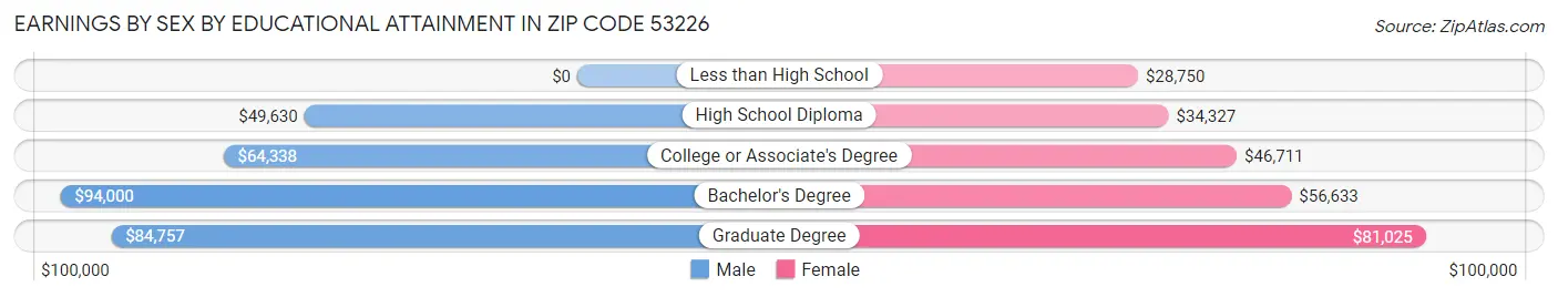 Earnings by Sex by Educational Attainment in Zip Code 53226