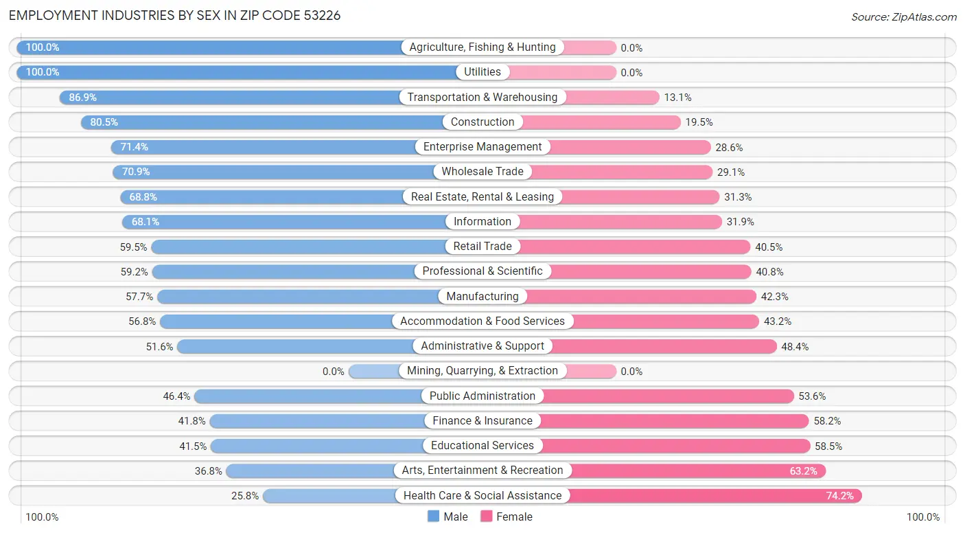 Employment Industries by Sex in Zip Code 53226