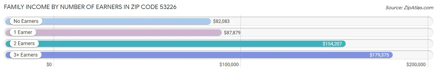 Family Income by Number of Earners in Zip Code 53226