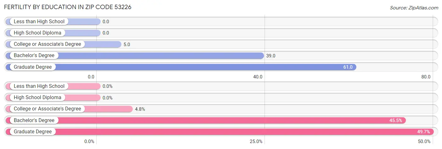 Female Fertility by Education Attainment in Zip Code 53226