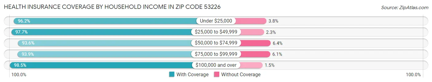 Health Insurance Coverage by Household Income in Zip Code 53226