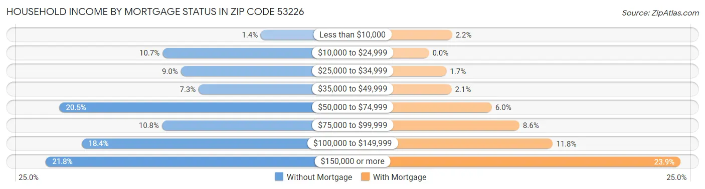Household Income by Mortgage Status in Zip Code 53226