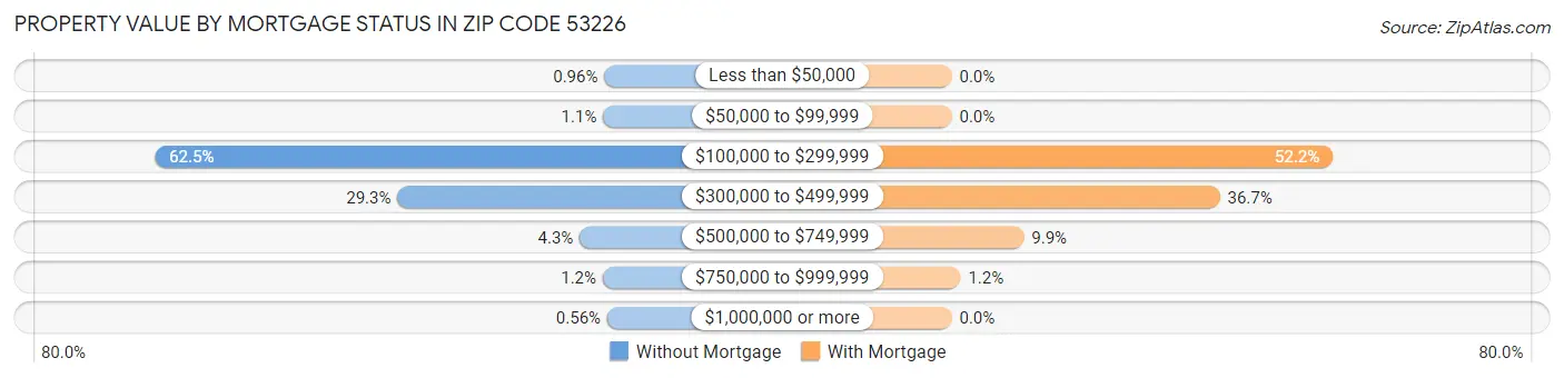 Property Value by Mortgage Status in Zip Code 53226