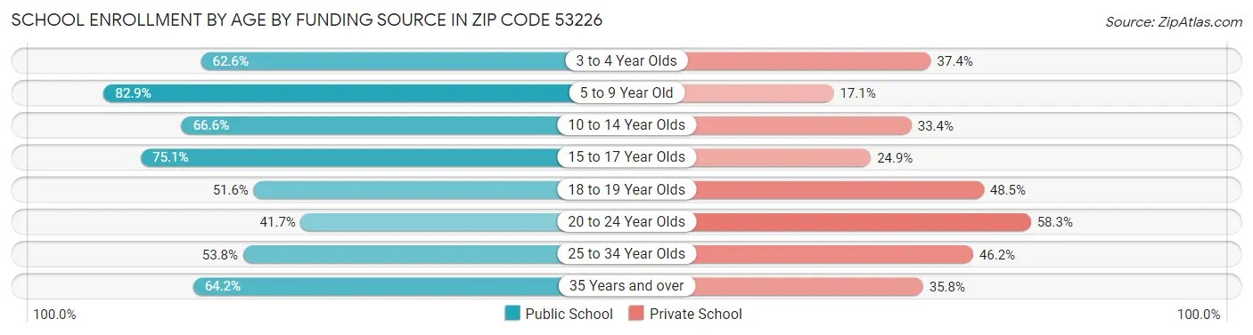 School Enrollment by Age by Funding Source in Zip Code 53226