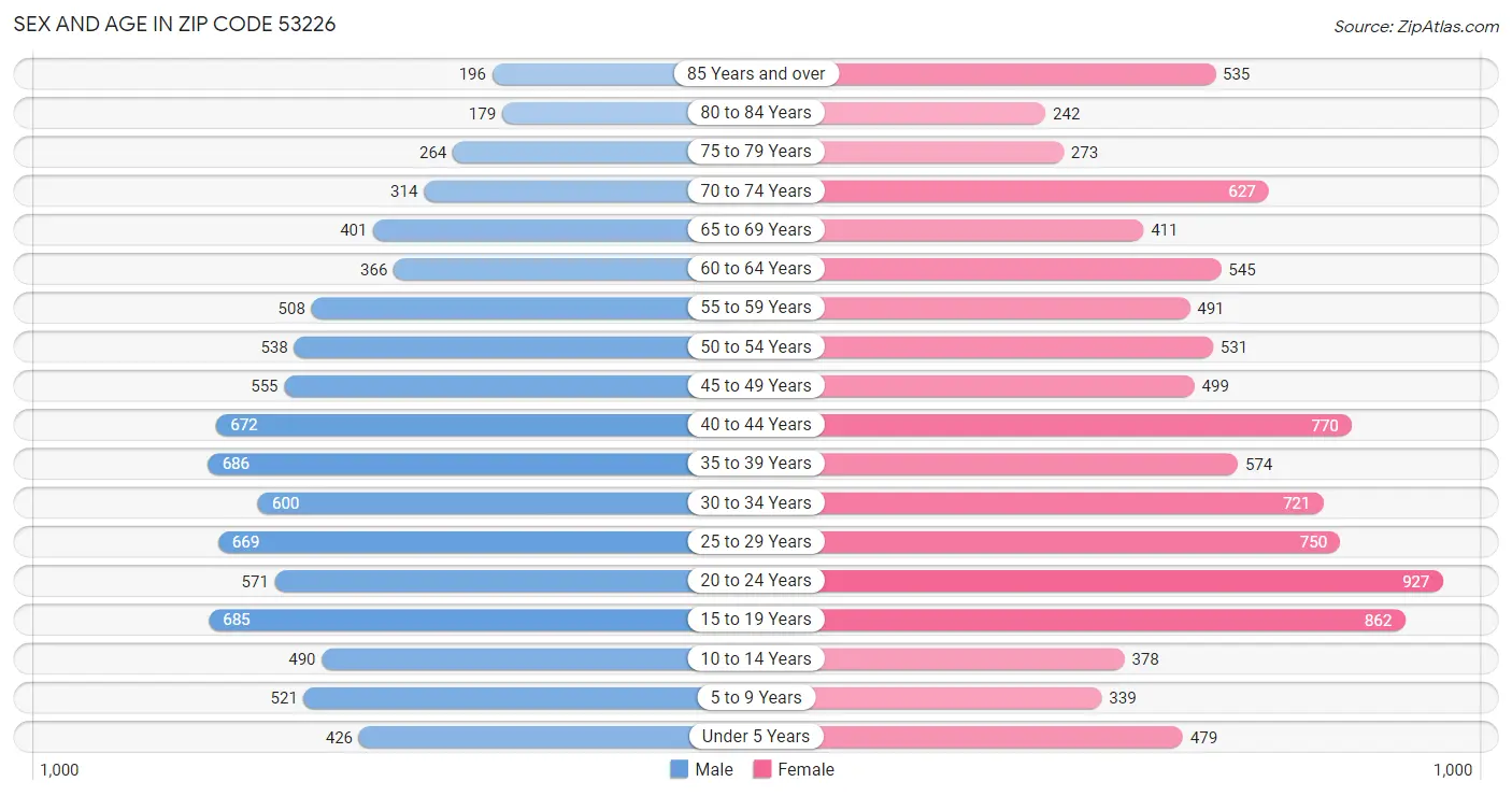 Sex and Age in Zip Code 53226