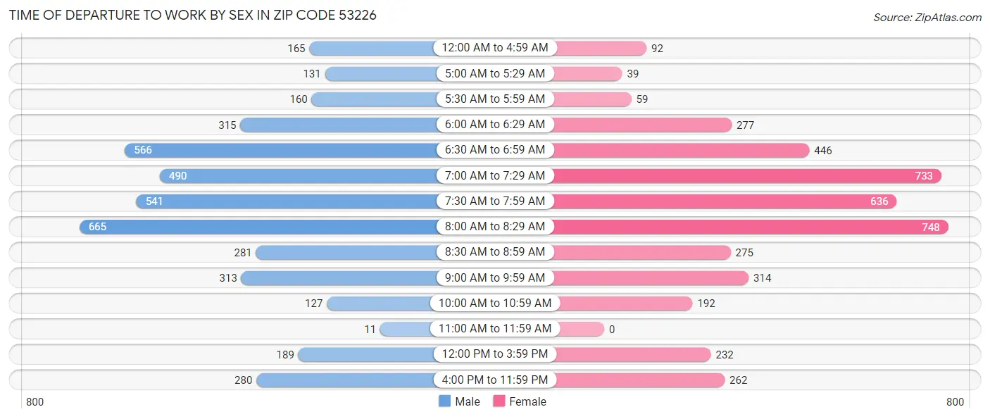 Time of Departure to Work by Sex in Zip Code 53226