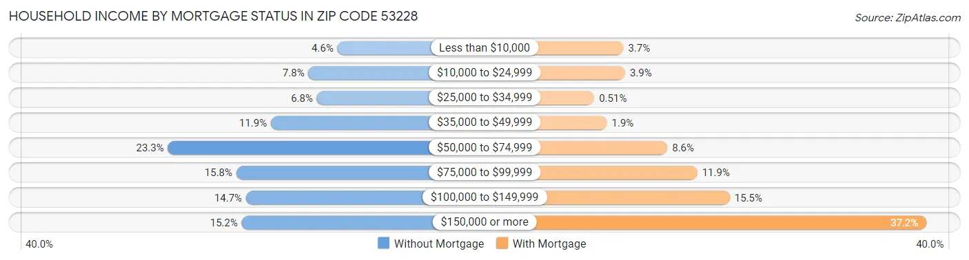 Household Income by Mortgage Status in Zip Code 53228