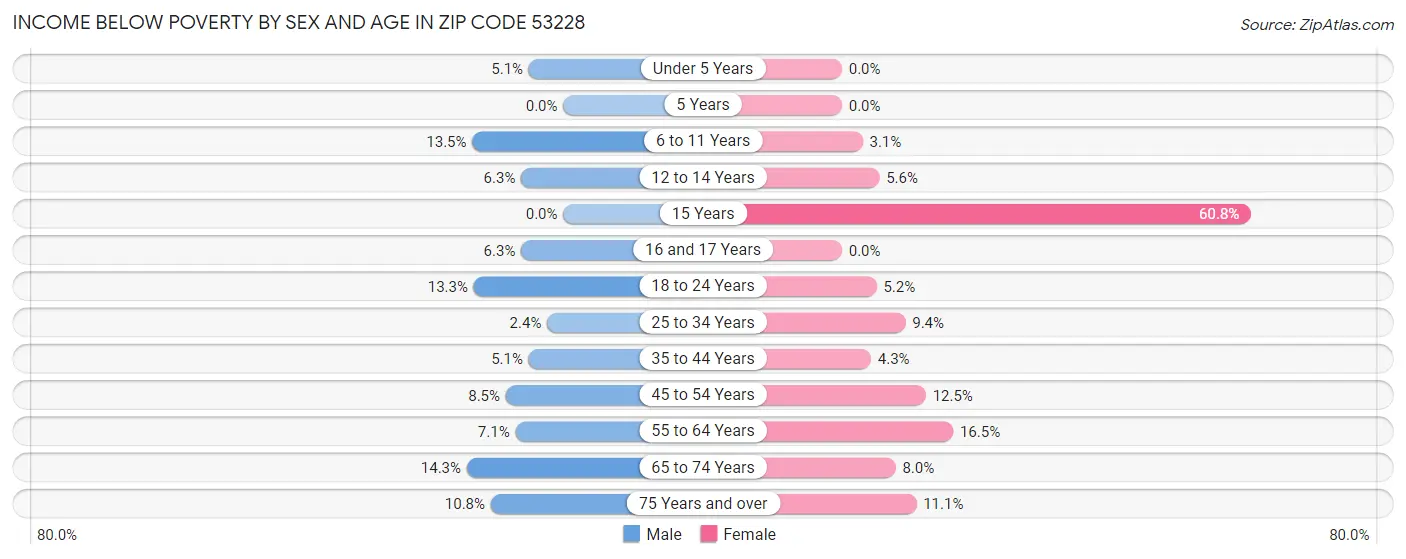 Income Below Poverty by Sex and Age in Zip Code 53228