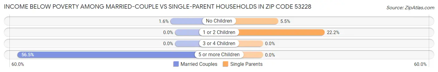 Income Below Poverty Among Married-Couple vs Single-Parent Households in Zip Code 53228
