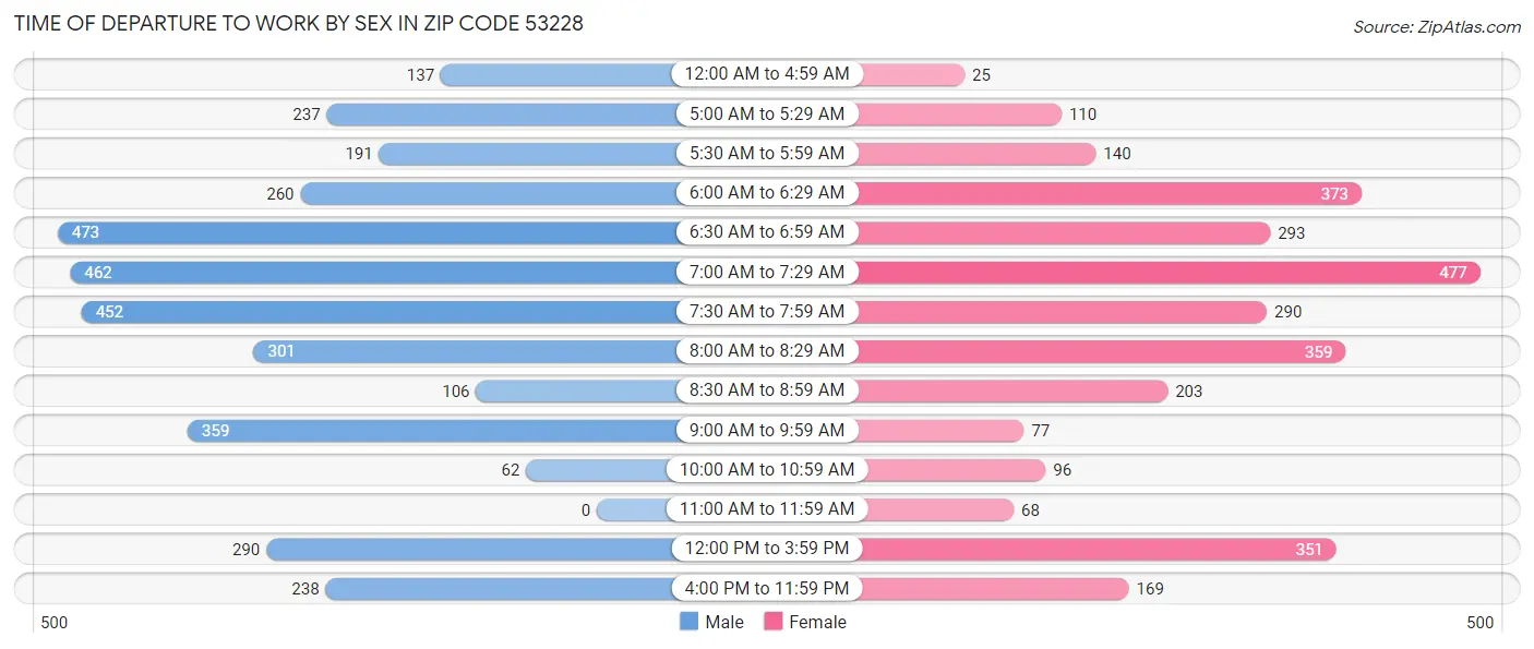Time of Departure to Work by Sex in Zip Code 53228