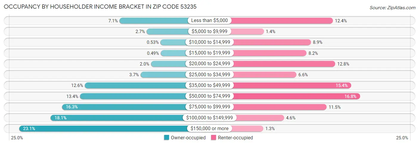 Occupancy by Householder Income Bracket in Zip Code 53235