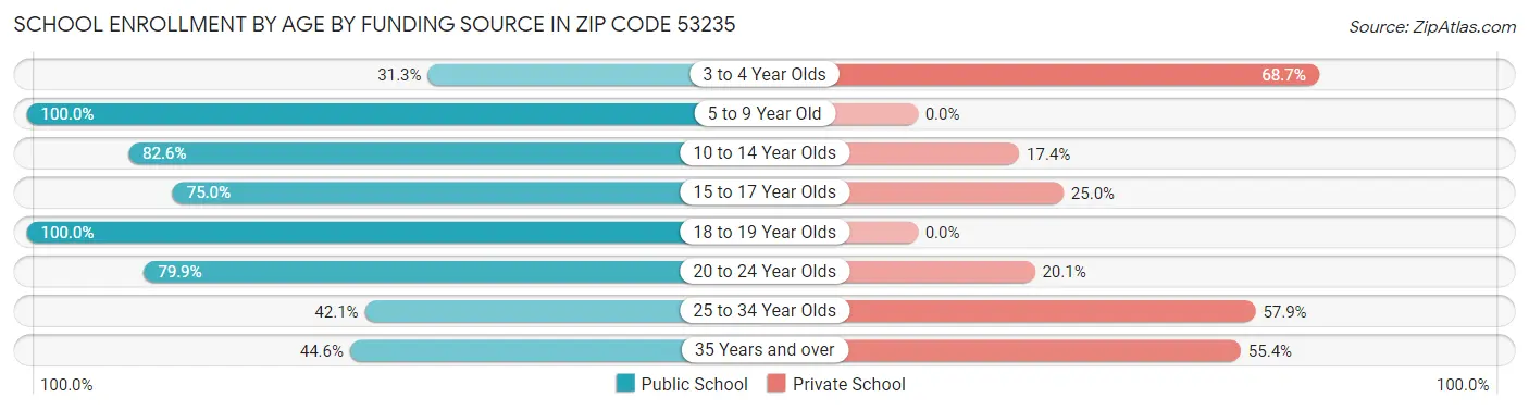 School Enrollment by Age by Funding Source in Zip Code 53235
