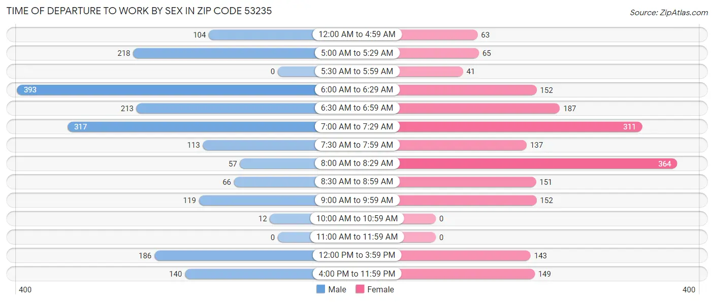 Time of Departure to Work by Sex in Zip Code 53235