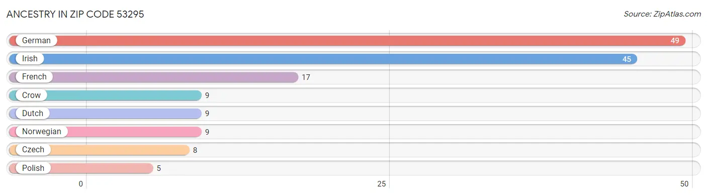 Ancestry in Zip Code 53295