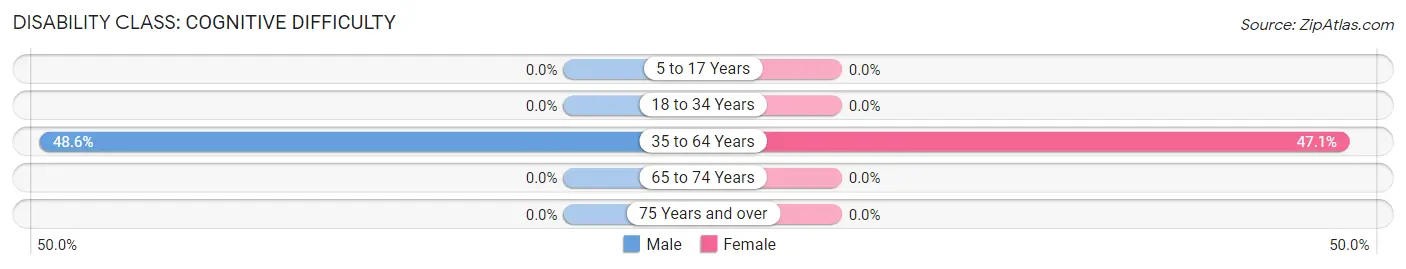 Disability in Zip Code 53295: <span>Cognitive Difficulty</span>
